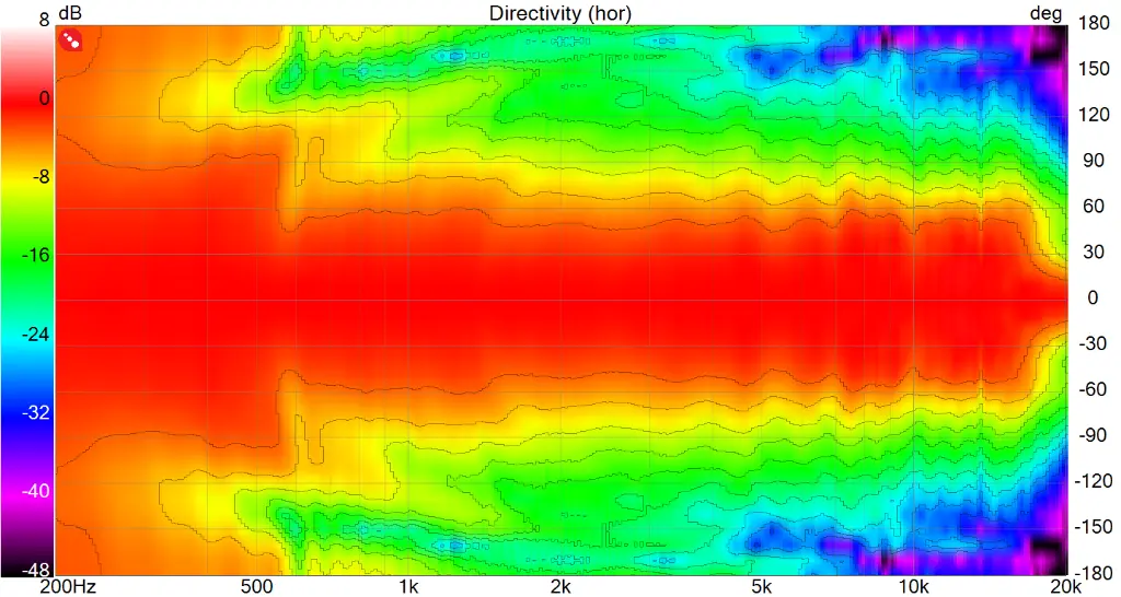 SPK16 Directivity (hor)